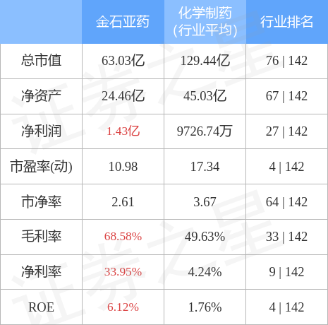 股票行情快报：金石亚药（300434）4月28日主力资金净卖出5594.58万元