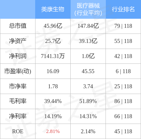 股票行情快报：美康生物（300439）4月28日主力资金净买入25.81万元