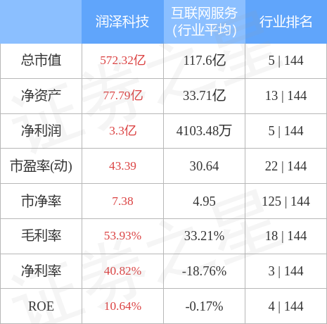 股票行情快报：润泽科技（300442）4月28日主力资金净卖出213.23万元