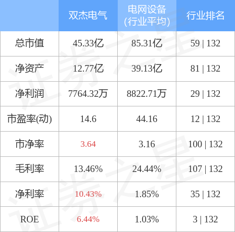 股票行情快报：双杰电气（300444）4月28日主力资金净卖出2812.42万元