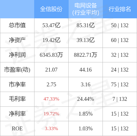 股票行情快报：全信股份（300447）4月28日主力资金净卖出881.08万元