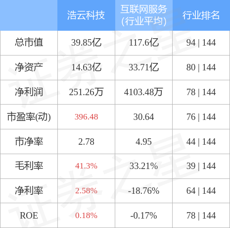 股票行情快报：浩云科技（300448）4月28日主力资金净卖出166.97万元