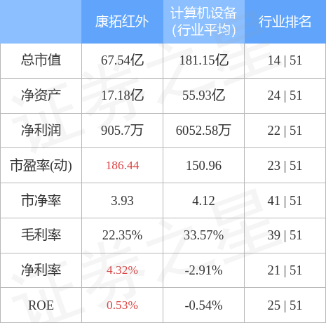 股票行情快报：康拓红外（300455）4月28日主力资金净卖出262.84万元