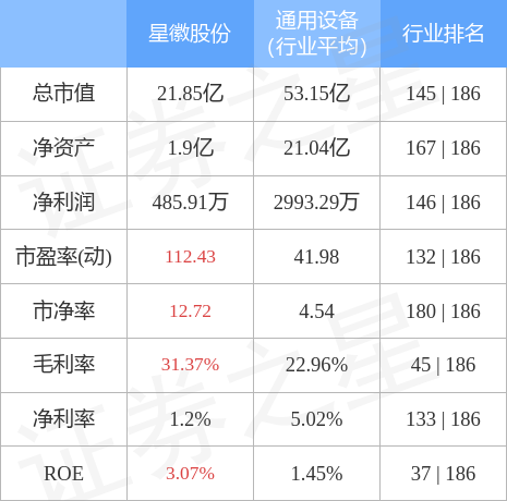 股票行情快报：星徽股份（300464）4月28日主力资金净买入44.42万元