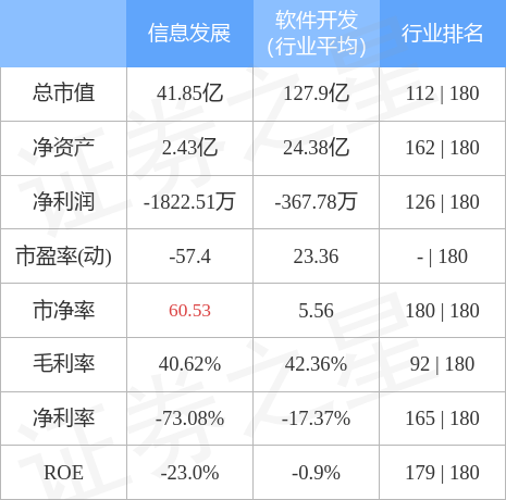 股票行情快报：信息发展（300469）4月28日主力资金净买入72.19万元