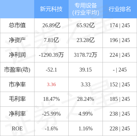 股票行情快报：新元科技（300472）4月28日主力资金净卖出292.15万元