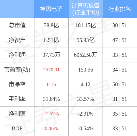 股票行情快报：神思电子（300479）4月28日主力资金净买入1249.22万元