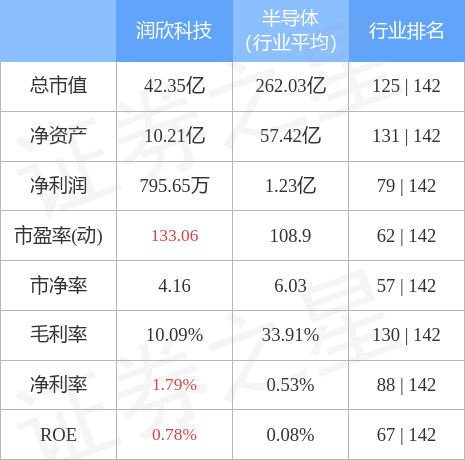 股票行情快报：润欣科技（300493）4月28日主力资金净买入1426.81万元