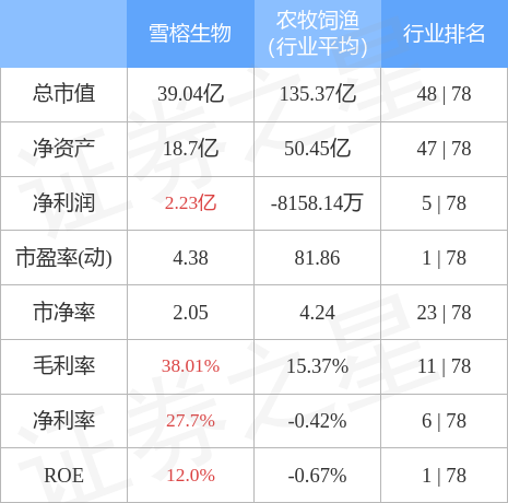 股票行情快报：雪榕生物（300511）4月28日主力资金净卖出2182.21万元