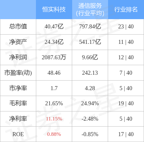 股票行情快报：恒实科技（300513）4月28日主力资金净卖出806.31万元
