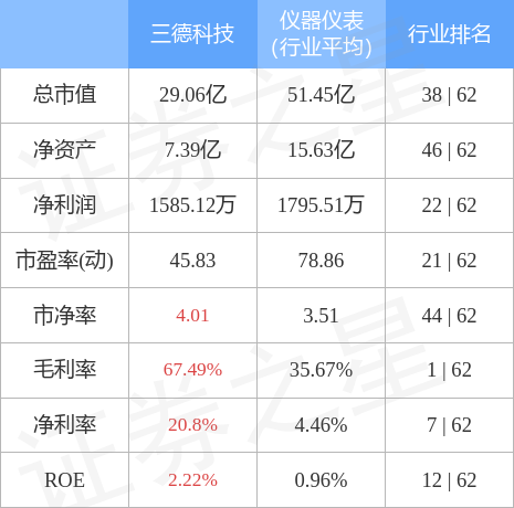 股票行情快报：三德科技（300515）4月28日主力资金净买入612.56万元