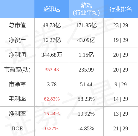 股票行情快报：盛讯达（300518）4月28日主力资金净卖出489.95万元