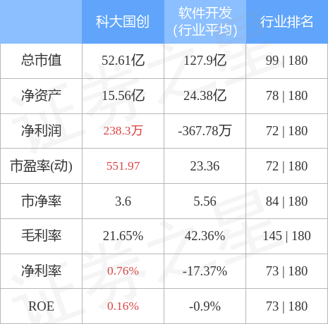 股票行情快报：科大国创（300520）4月28日主力资金净买入344.30万元