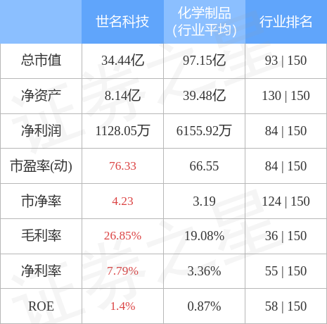 股票行情快报：世名科技（300522）4月28日主力资金净买入68.81万元