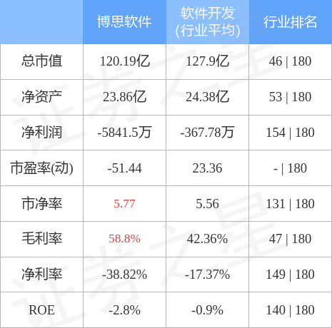 股票行情快报：博思软件（300525）4月28日主力资金净买入1408.41万元