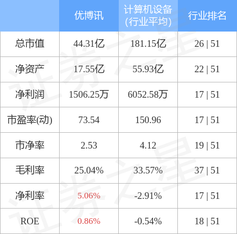 股票行情快报：优博讯（300531）4月28日主力资金净卖出24.55万元