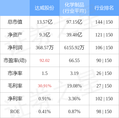 股票行情快报：达威股份（300535）4月28日主力资金净买入87.39万元