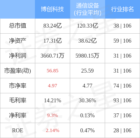 股票行情快报：博创科技（300548）4月28日主力资金净买入1867.01万元