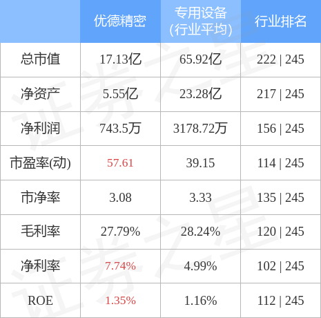 股票行情快报：优德精密（300549）4月28日主力资金净卖出10.22万元