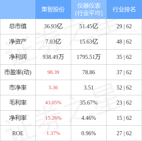 股票行情快报：集智股份（300553）4月28日主力资金净卖出389.42万元