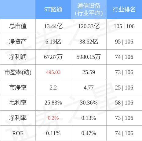 股票行情快报：ST路通（300555）4月28日主力资金净卖出1.11万元