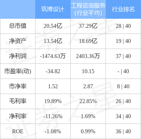 股票行情快报：筑博设计（300564）4月28日主力资金净卖出102.41万元