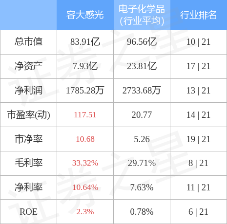 股票行情快报：容大感光（300576）4月28日主力资金净买入435.66万元