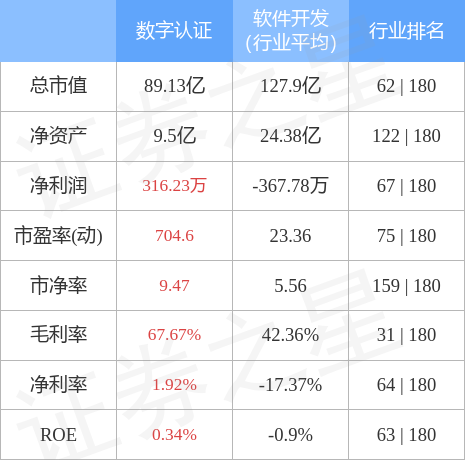 股票行情快报：数字认证（300579）4月28日主力资金净买入216.62万元