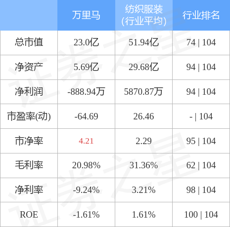 股票行情快报：万里马（300591）4月28日主力资金净卖出99.69万元