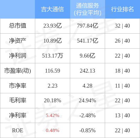 股票行情快报：吉大通信（300597）4月28日主力资金净卖出157.19万元