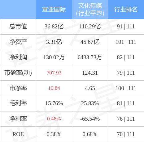 股票行情快报：宣亚国际（300612）4月28日主力资金净卖出1010.15万元