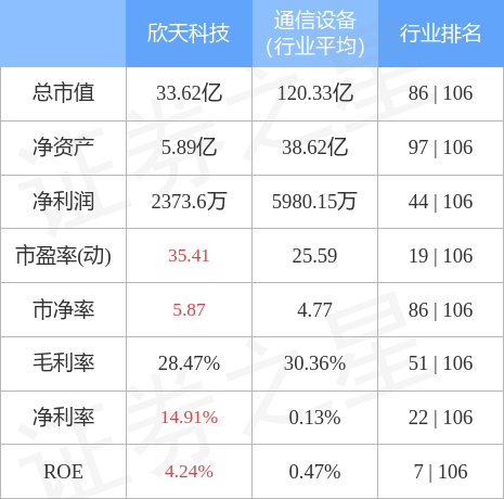 股票行情快报：欣天科技（300615）4月28日主力资金净买入514.95万元