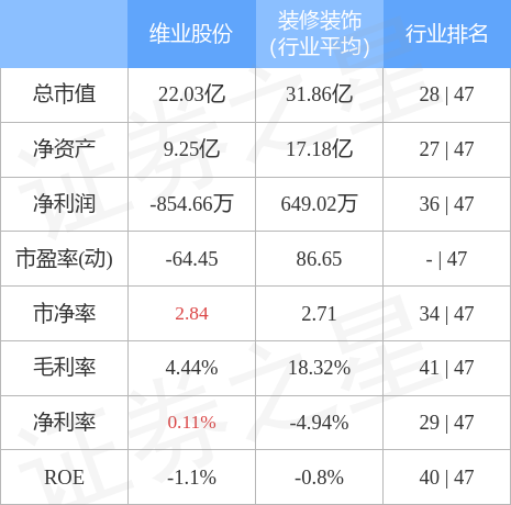 股票行情快报：维业股份（300621）4月28日主力资金净卖出227.94万元