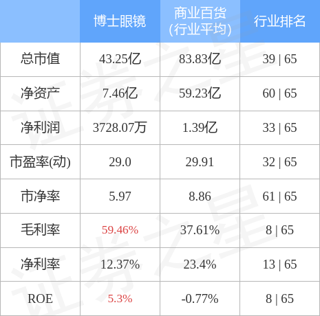 股票行情快报：博士眼镜（300622）4月28日主力资金净卖出3878.61万元
