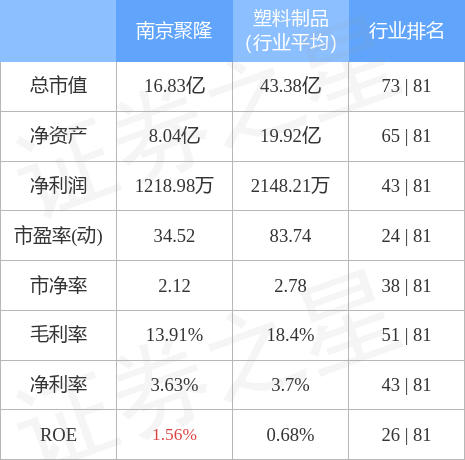 股票行情快报：南京聚隆（300644）4月28日主力资金净卖出242.68万元