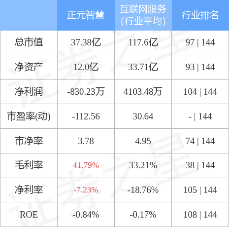股票行情快报：正元智慧（300645）4月28日主力资金净买入257.88万元