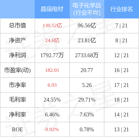 股票行情快报：晶瑞电材（300655）4月28日主力资金净买入6116.58万元