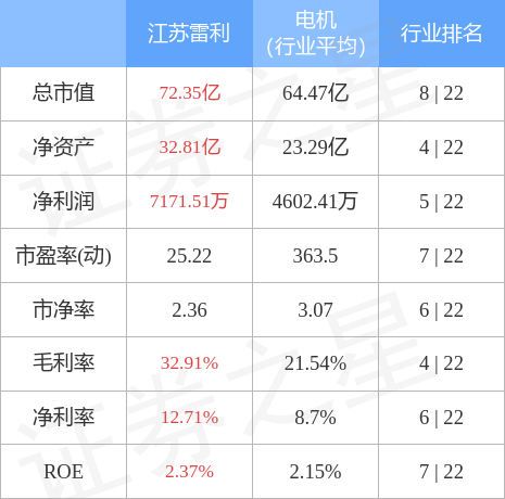 股票行情快报：江苏雷利（300660）4月28日主力资金净买入351.42万元