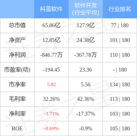 股票行情快报：科蓝软件（300663）4月28日主力资金净买入1216.25万元