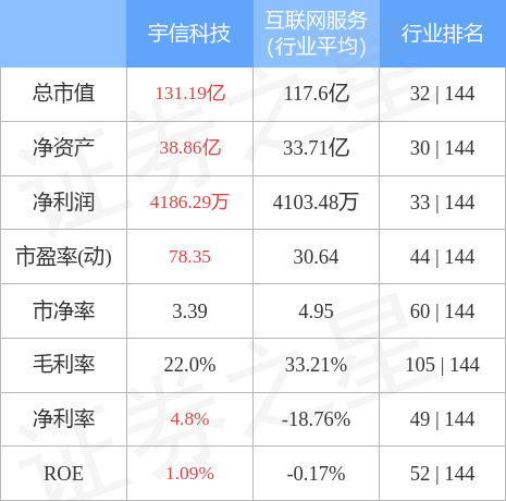 股票行情快报：宇信科技（300674）4月28日主力资金净买入1781.37万元