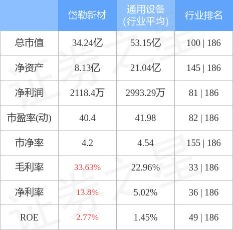 股票行情快报：岱勒新材（300700）4月28日主力资金净买入232.03万元