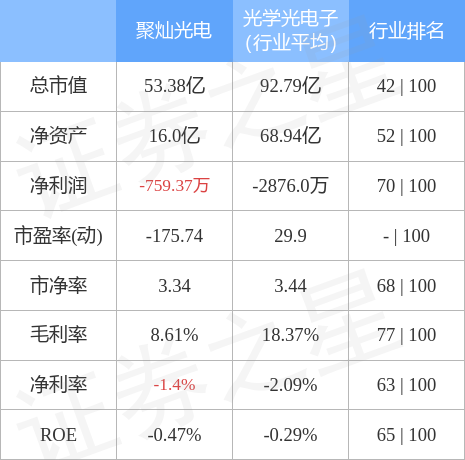 股票行情快报：聚灿光电（300708）4月28日主力资金净卖出217.37万元