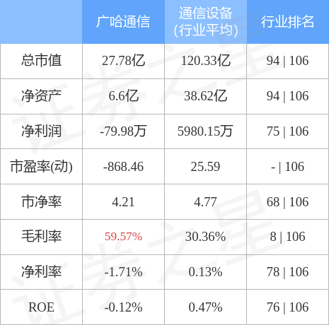 股票行情快报：广哈通信（300711）4月28日主力资金净卖出18.35万元