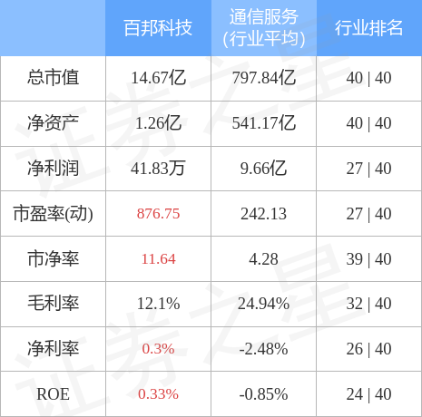 股票行情快报：百邦科技（300736）4月28日主力资金净卖出565.24万元