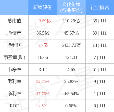 股票行情快报：新媒股份（300770）4月28日主力资金净卖出349.45万元