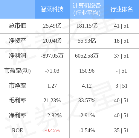股票行情快报：智莱科技（300771）4月28日主力资金净卖出616.53万元