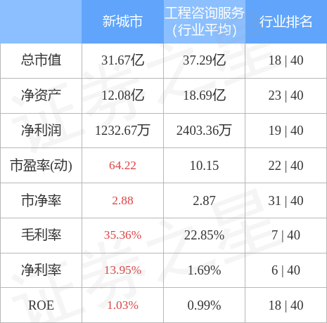 股票行情快报：新城市（300778）4月28日主力资金净卖出1016.12万元