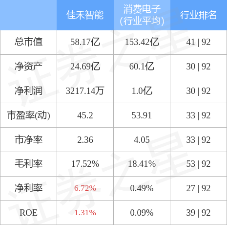 股票行情快报：佳禾智能（300793）4月28日主力资金净卖出30.11万元