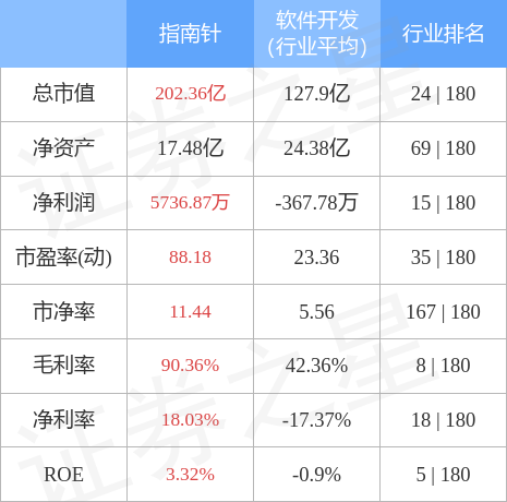 股票行情快报：指南针（300803）4月28日主力资金净买入4821.83万元