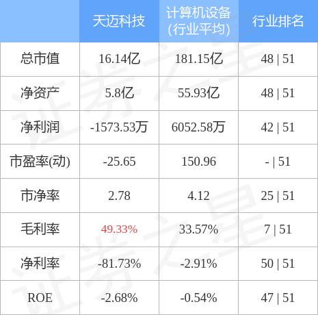股票行情快报：天迈科技（300807）4月28日主力资金净卖出30.88万元